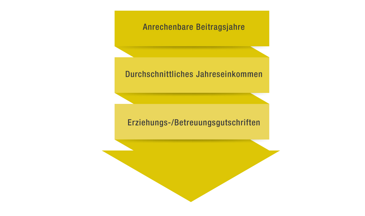 Höhe der AHV - so hoch wird Ihre AHV-Rente ausfallen